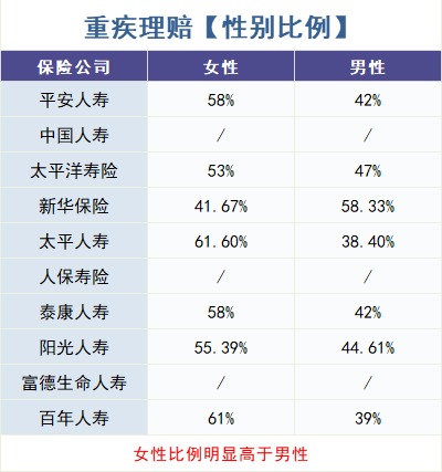 怎么買(mǎi)對重疾險？看理賠數據！