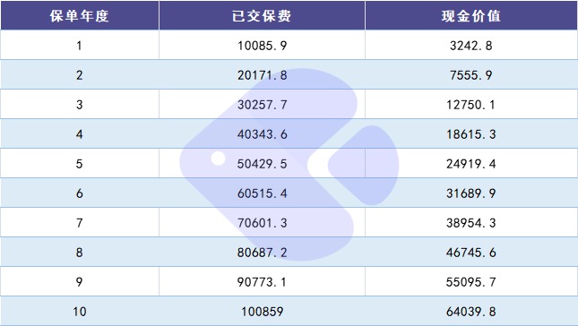 100%全額退保？背后的坑你想不到！