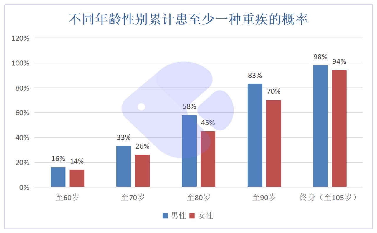 精算師告訴你：重疾險到底要不要買(mǎi)！