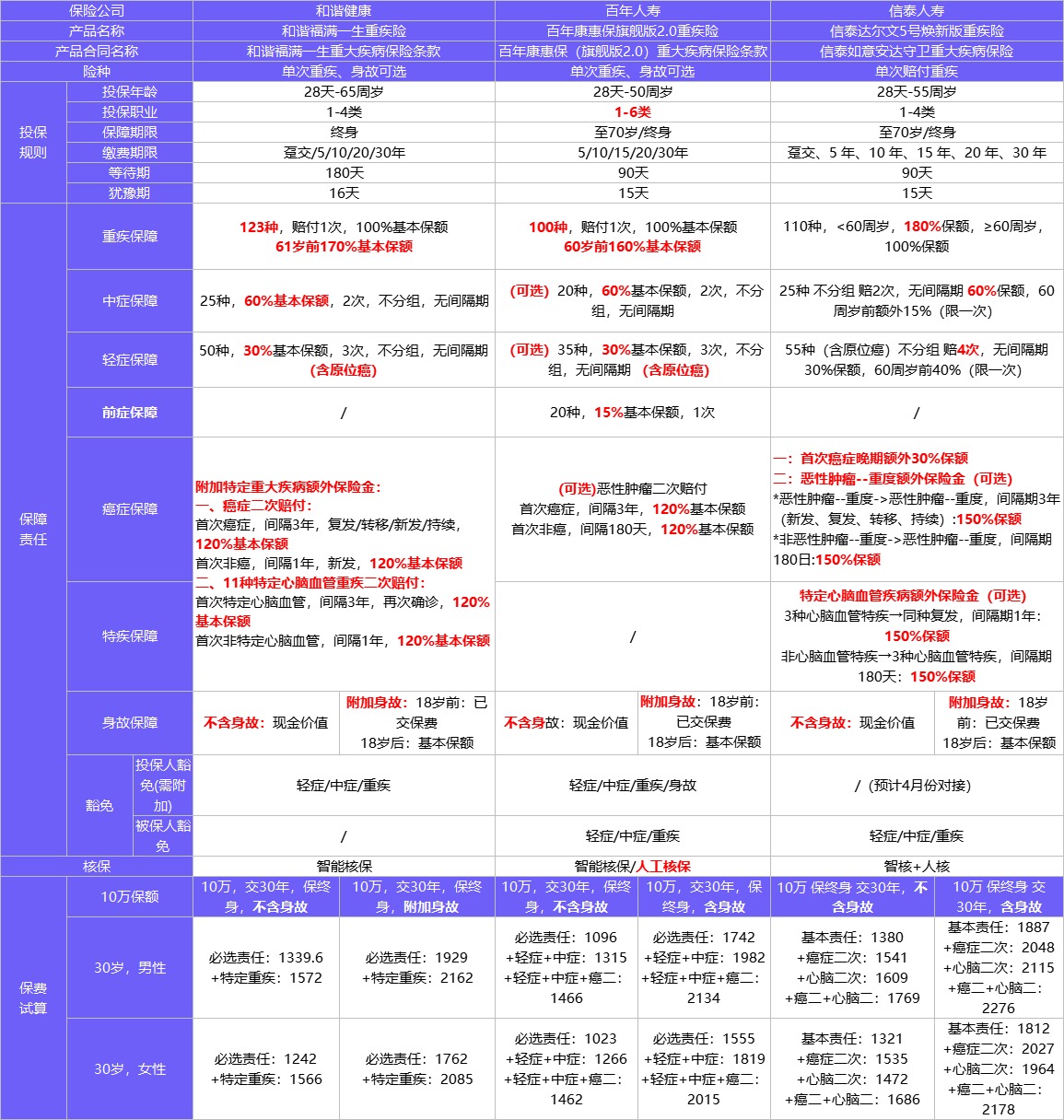 4月榜單 | 哪款重疾險性?xún)r(jià)比最高？