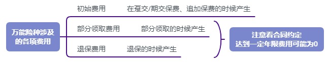 利率超5%？日計息月復利的萬(wàn)能險，竟然會(huì )虧錢(qián)！