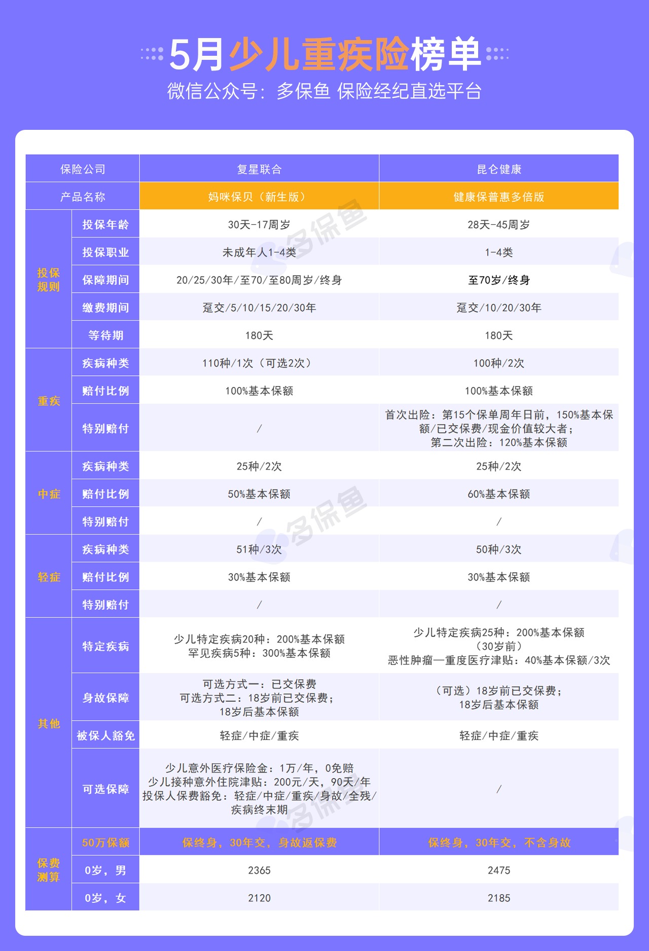 每月榜單 | 5月重疾險榜單公布！