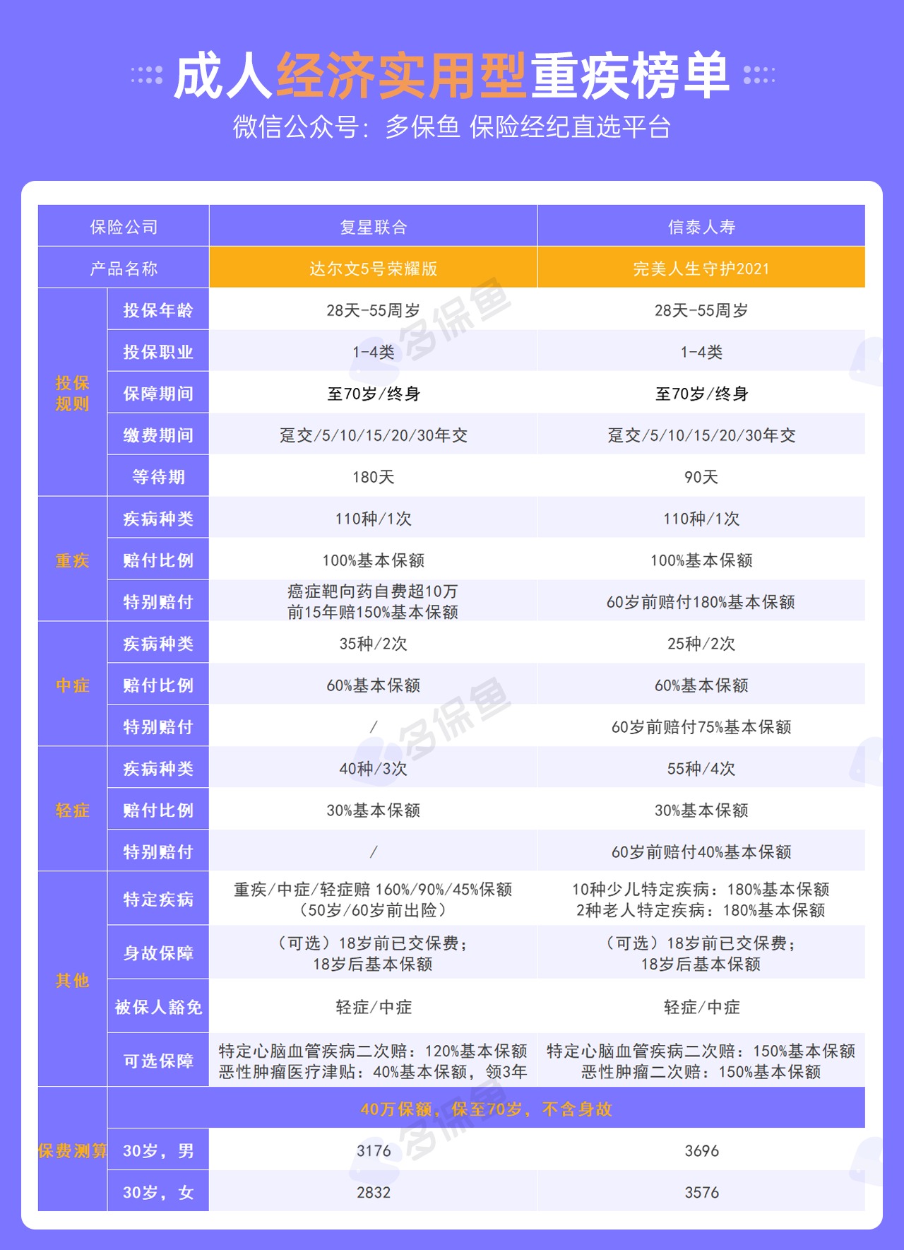 每月榜單 | 7月重疾險榜單公布來(lái)了！
