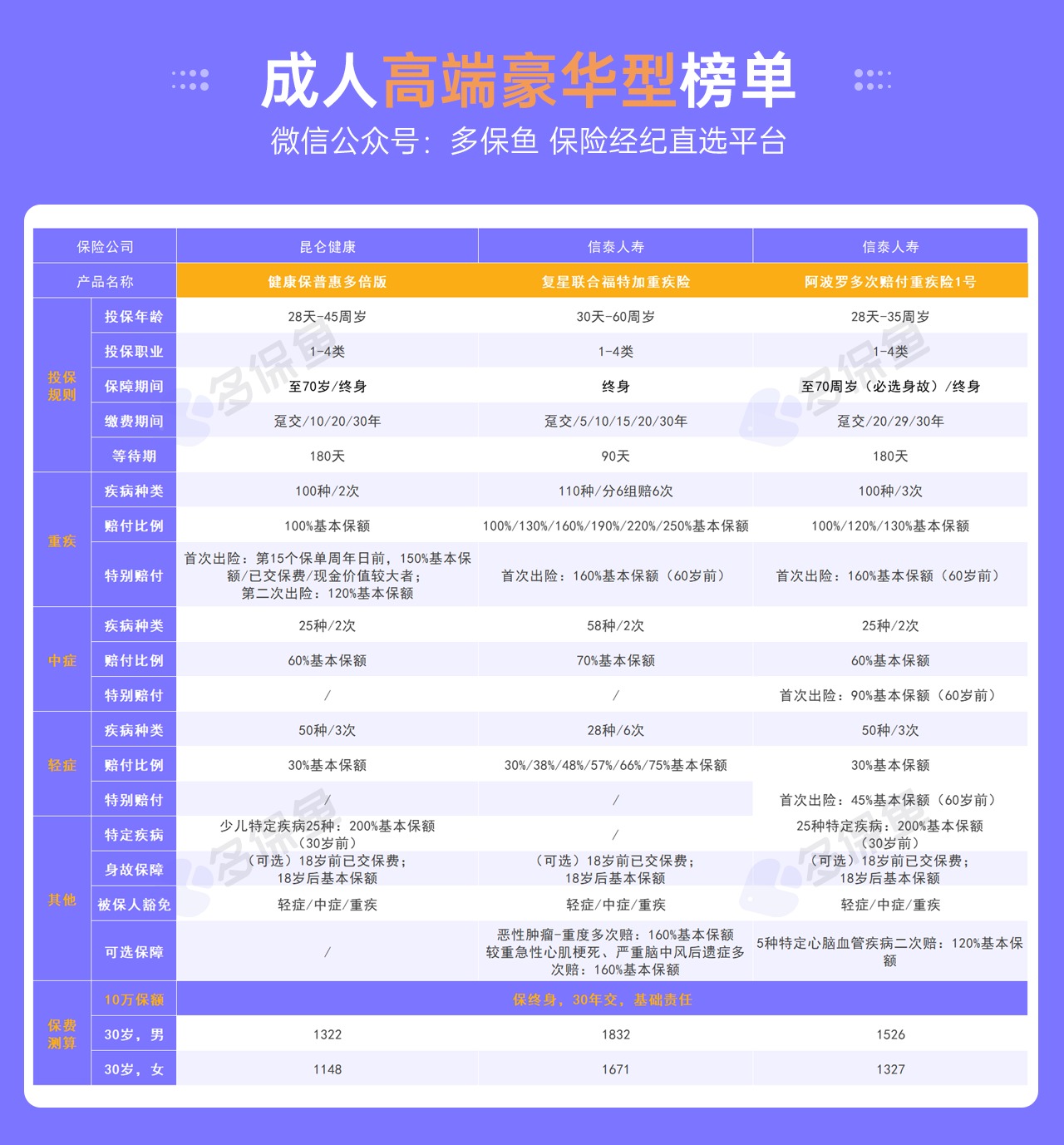 每月榜單 | 5月重疾險榜單公布！