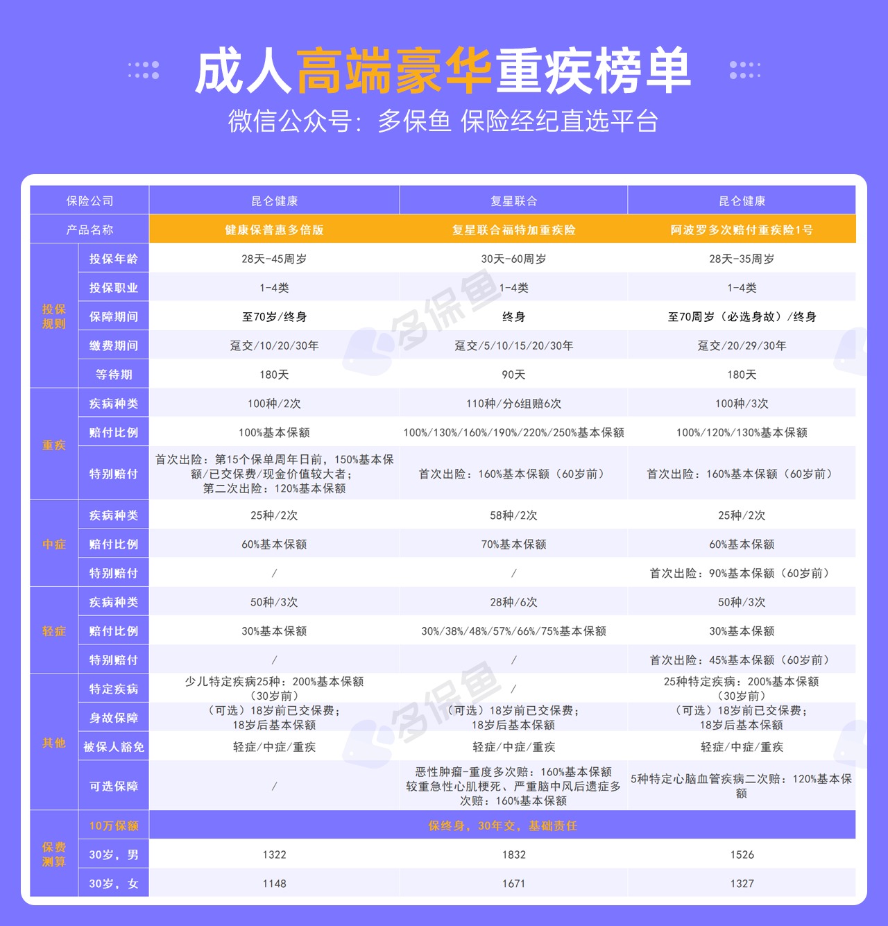 每月榜單 | 7月重疾險榜單公布來(lái)了！