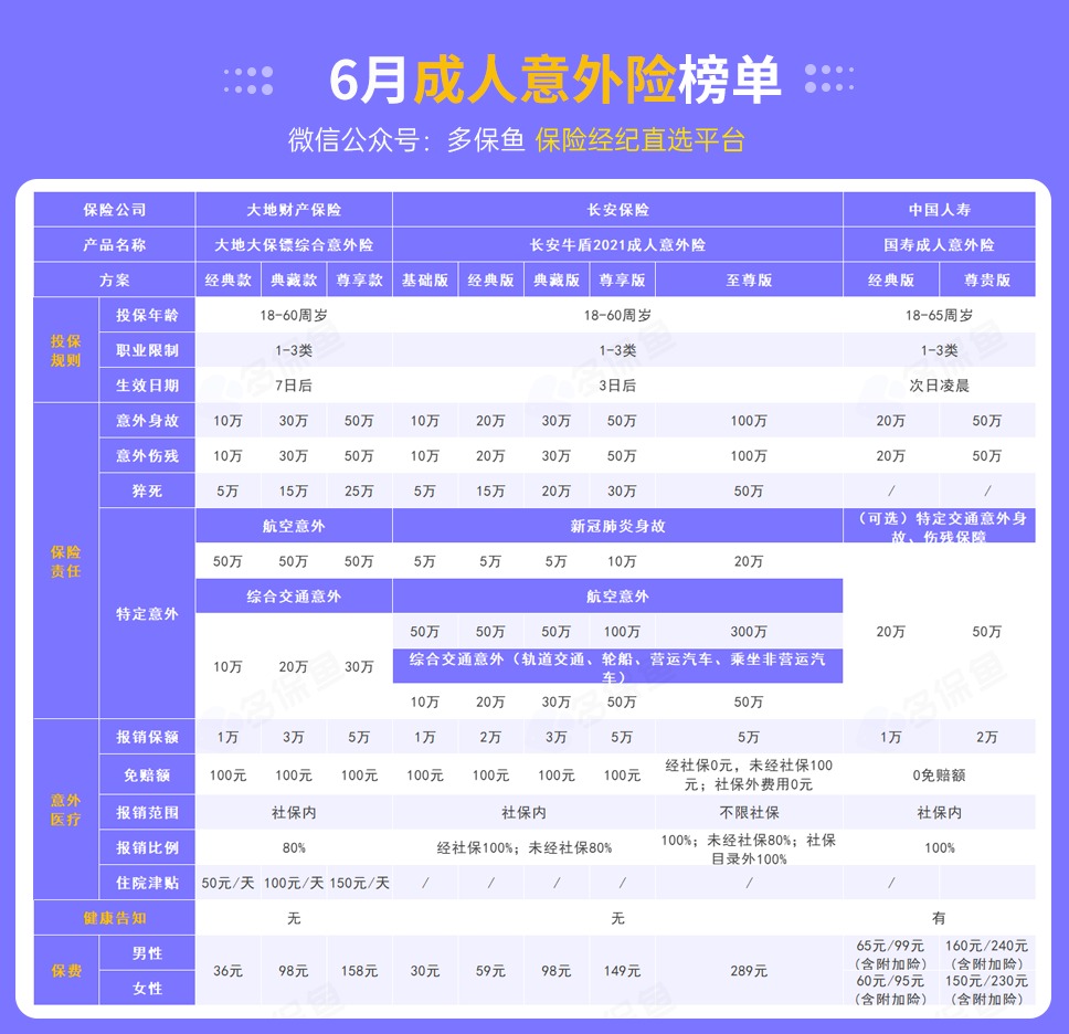 每月榜單 | 6月熱門(mén)意外險榜單來(lái)了！