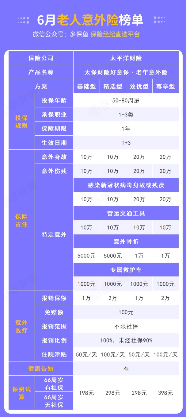 每月榜單 | 6月熱門(mén)意外險榜單來(lái)了！