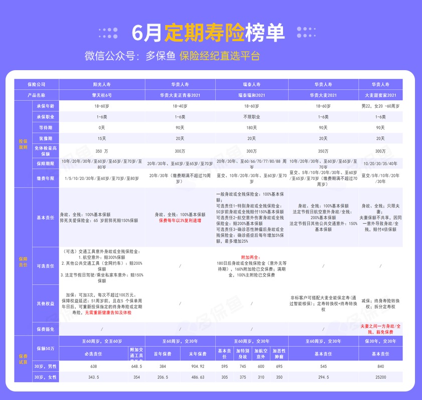 每月榜單 | 6月定期壽險榜單！