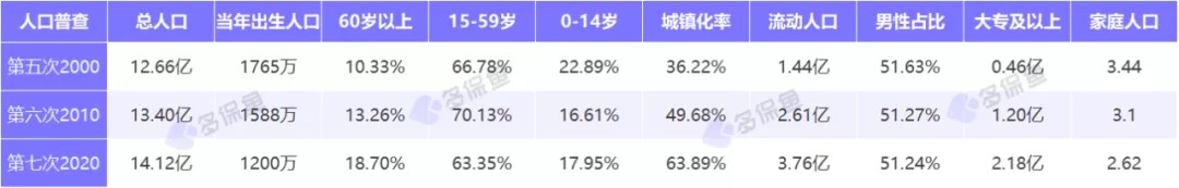 人口普查數據公布，2.6億老年人口誰(shuí)來(lái)養老？