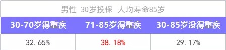 重疾險保到70歲還是終身？揭開(kāi)重疾定價(jià)陷阱！