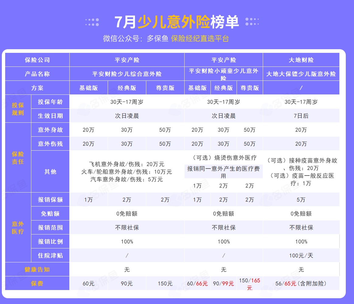 每月榜單 | 7月熱門(mén)意外險榜單來(lái)了！