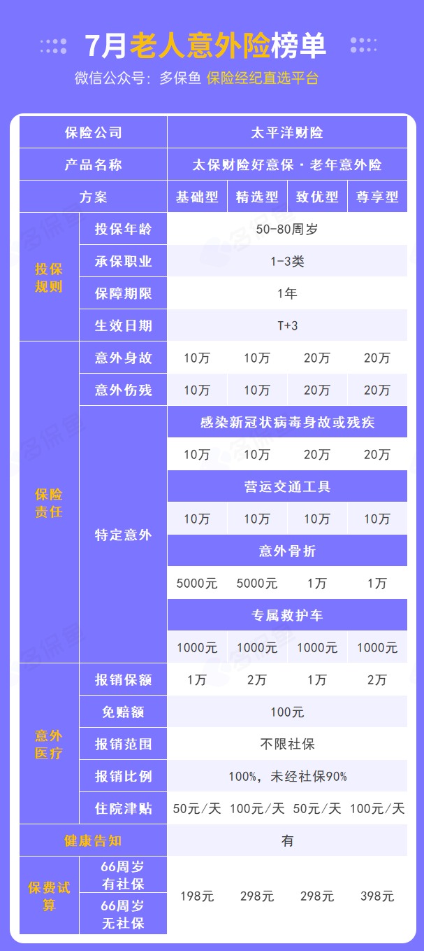 每月榜單 | 7月熱門(mén)意外險榜單來(lái)了！