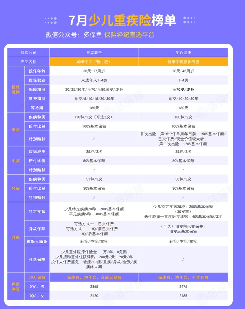 每月榜單 | 7月重疾險榜單公布來(lái)了！