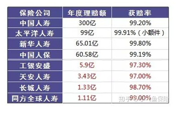 哪個(gè)保險公司比較靠譜？哪個(gè)公司理賠的概率大？