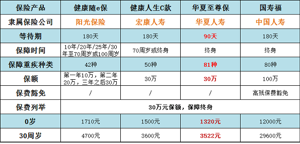 買(mǎi)重疾險哪個(gè)公司的好 四款熱銷(xiāo)產(chǎn)品哪款性?xún)r(jià)更高？