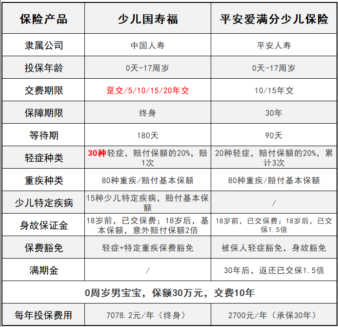 平安愛(ài)滿(mǎn)分VS少兒國壽福 兒童承保誰(shuí)更全？