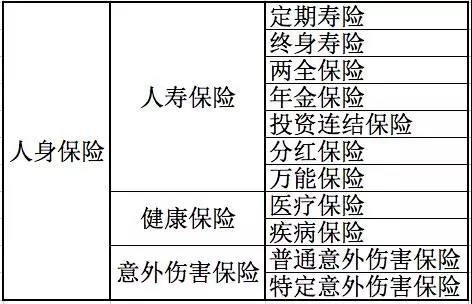 人身保險有哪些分類(lèi)？還不清楚的進(jìn)來(lái)看看！
