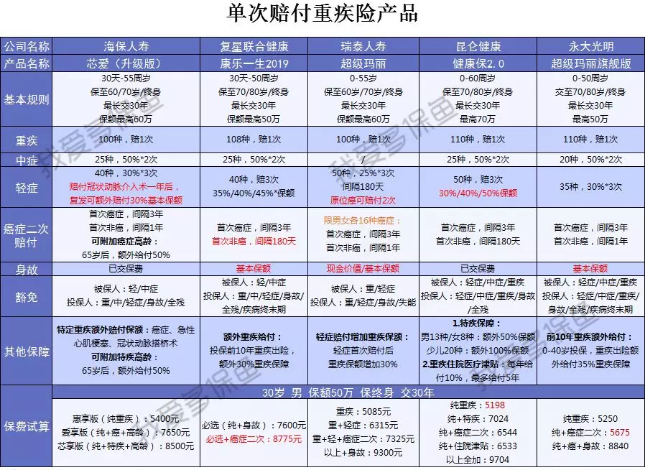 2019重疾險哪款好？總有一款適合你