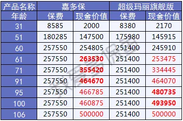  2019重疾險哪款好？總有一款適合你