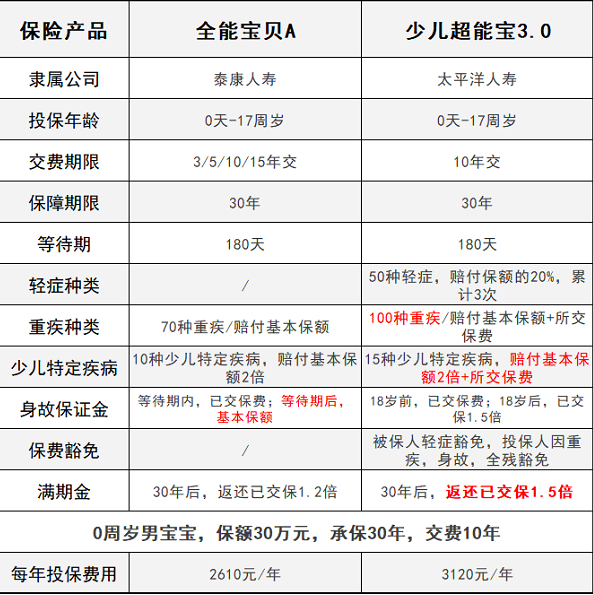 少兒超能寶3.0VS泰康全能寶，兒童承保哪家更強？