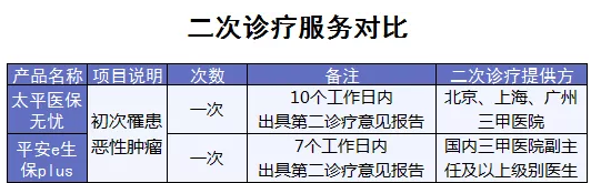 百萬(wàn)醫療險增值服務(wù)哪家最好？