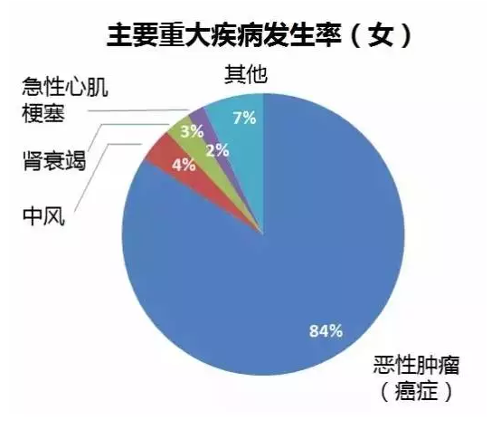 重疾險要選多次賠付嗎？