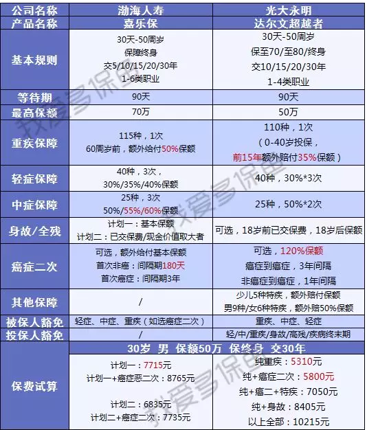 渤海人壽嘉樂(lè )保怎么樣？值不值得購買(mǎi)