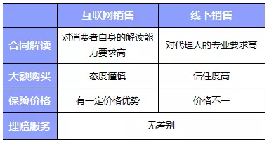 網(wǎng)上買(mǎi)保險和線(xiàn)下買(mǎi)保險哪種比較好？
