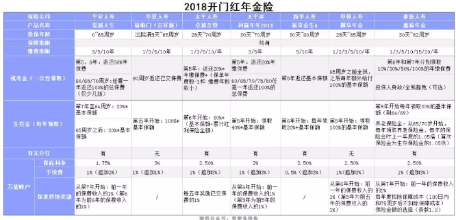 2018開(kāi)門(mén)紅年金險，值得購買(mǎi)嗎？