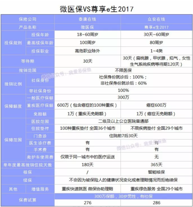 微信微醫保怎么樣？多保魚(yú)帶你詳細了解