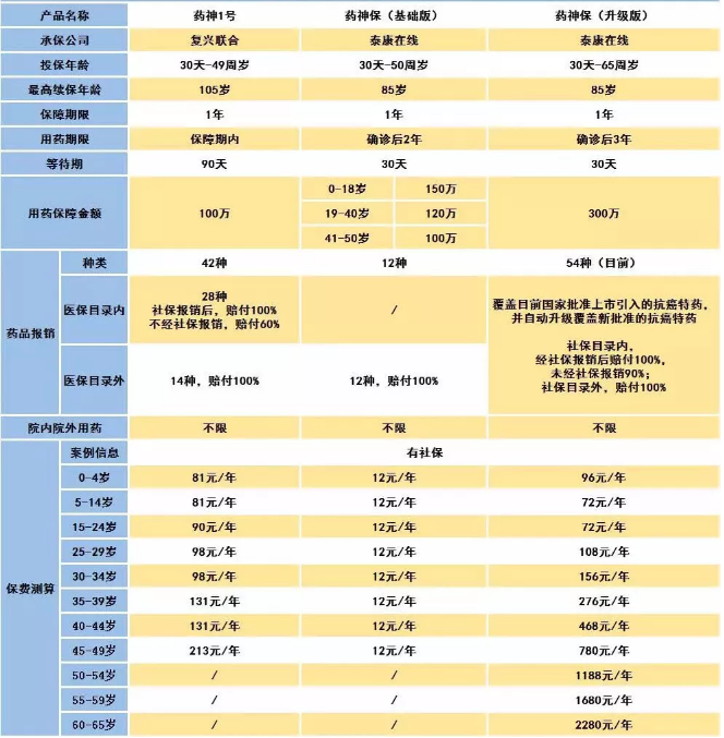 騰訊藥神保：1元買(mǎi)150萬(wàn)保障，是真是假！