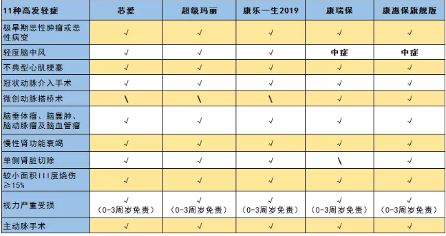 惡性腫瘤和心血管疾病二次賠，這款重疾險瘋了