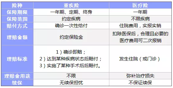 常見(jiàn)的保險都有什么區別？