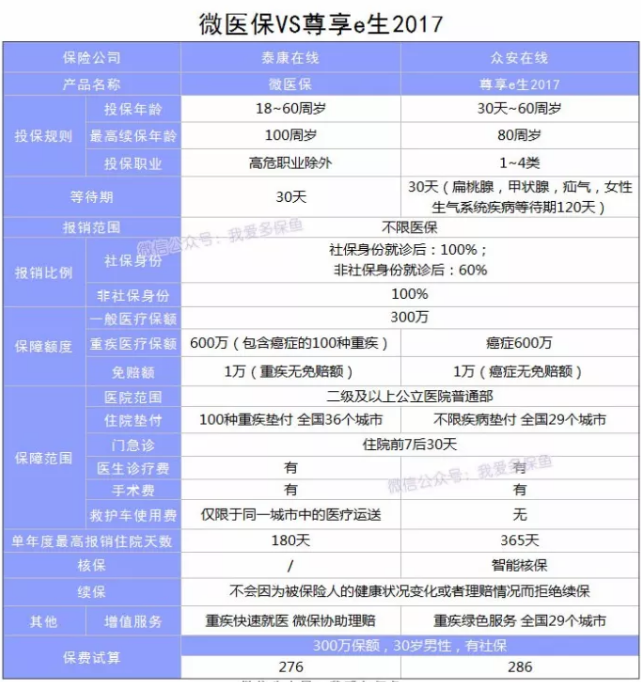 微醫保百萬(wàn)醫療險怎么樣？