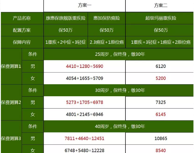 重疾險，瑞泰超級瑪麗，值得買(mǎi)嗎？