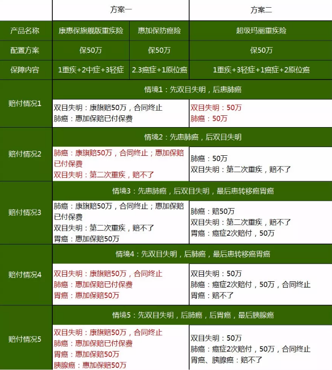 重疾險，瑞泰超級瑪麗，值得買(mǎi)嗎？