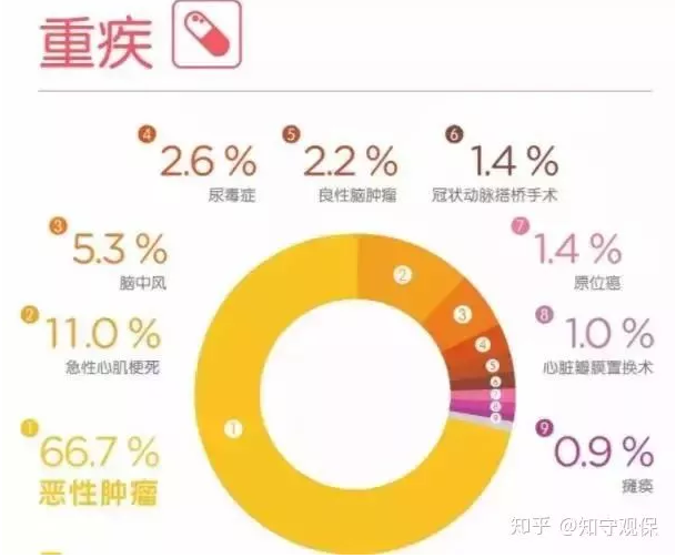 7款癌癥多次賠付型重疾險對比，總有一款值得入手