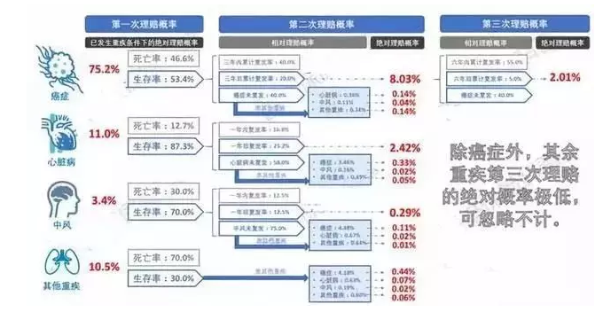 7款癌癥多次賠付型重疾險對比，總有一款值得入手