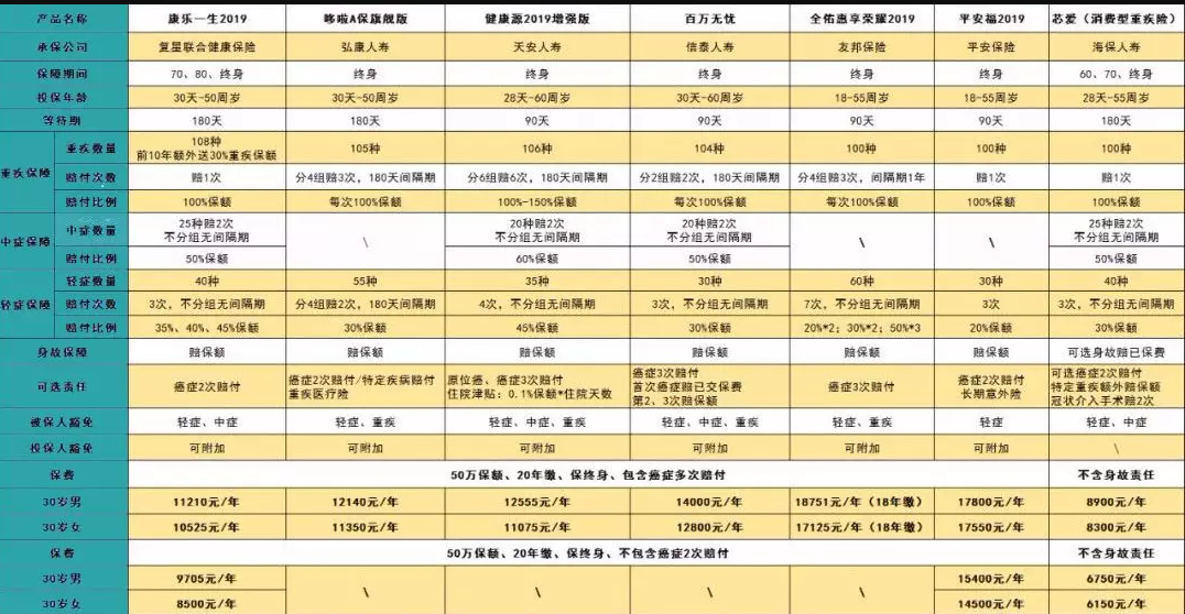 7款癌癥多次賠付型重疾險對比，總有一款值得入手