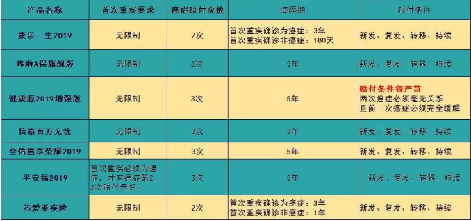 7款癌癥多次賠付型重疾險對比，總有一款值得入手