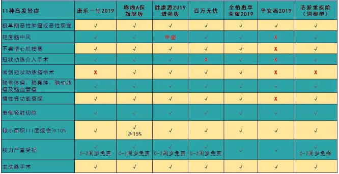 7款癌癥多次賠付型重疾險對比，總有一款值得入手