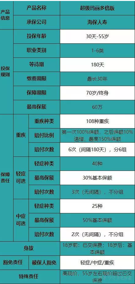 海保超級瑪麗多倍版重疾險怎么樣？