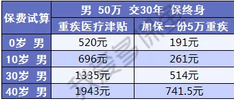 健康保2.0來(lái)襲，重疾之王又要更新?lián)Q代了？