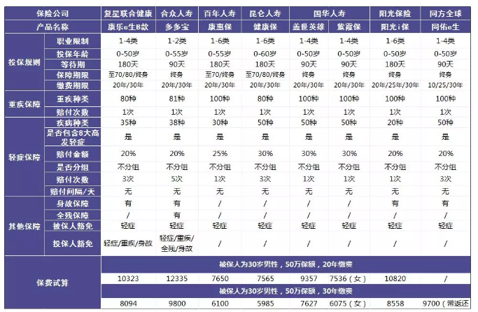 單次賠付的重疾險怎么樣？