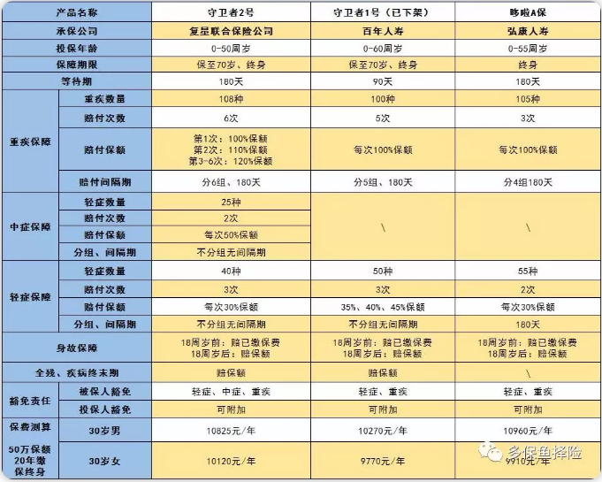 守衛者2號測評，又一款超高性?xún)r(jià)比重疾險