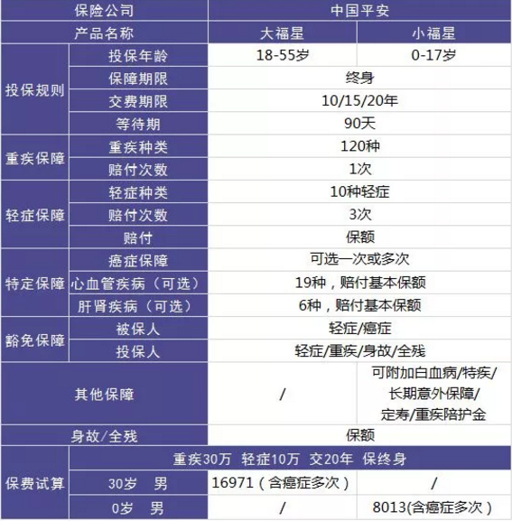 平安大小福星重疾險，到底怎么樣