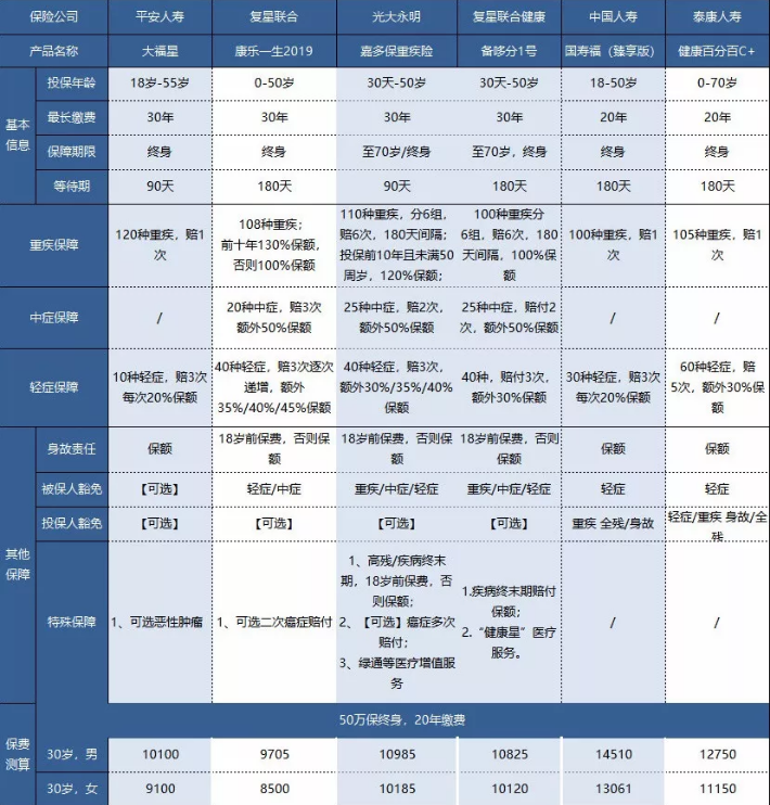 平安大小福星重疾險，到底怎么樣