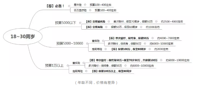 如何正確配置合適的保險？