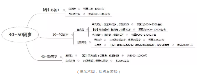 如何正確配置合適的保險？