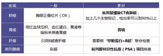為什么每年體檢還是查不出癌？